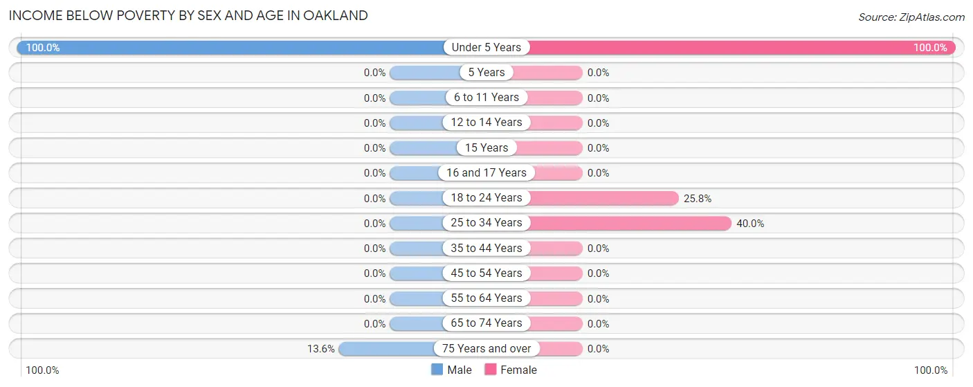 Income Below Poverty by Sex and Age in Oakland