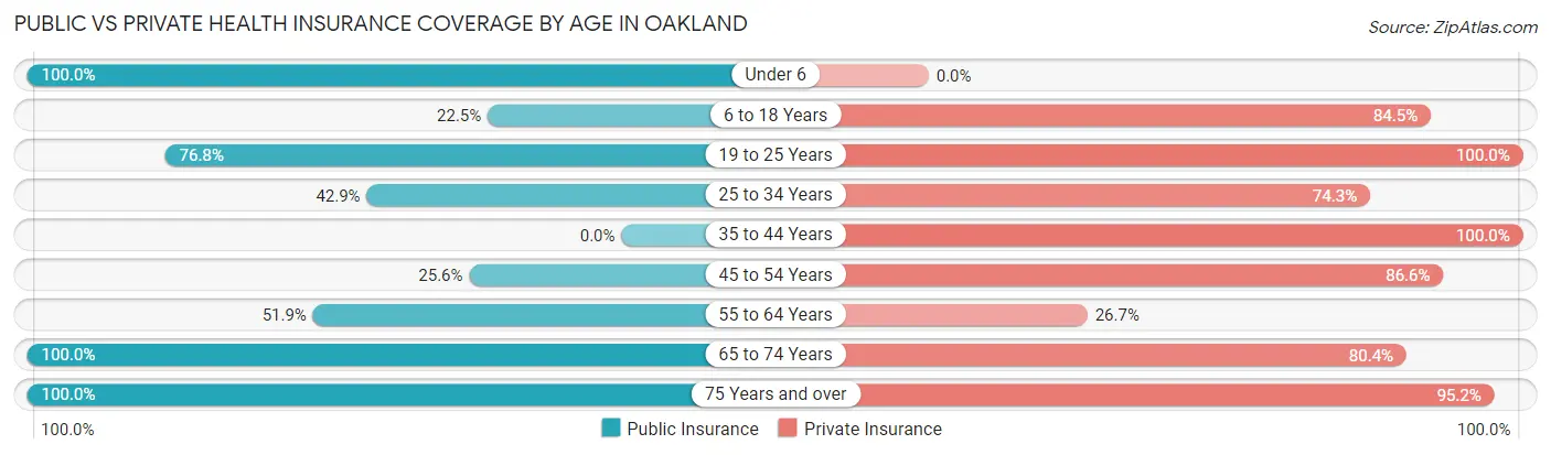 Public vs Private Health Insurance Coverage by Age in Oakland