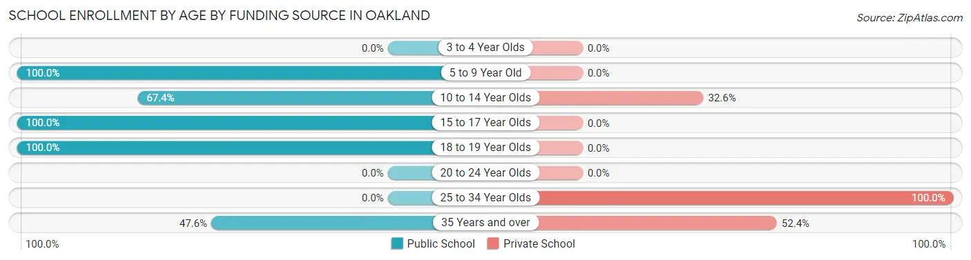 School Enrollment by Age by Funding Source in Oakland