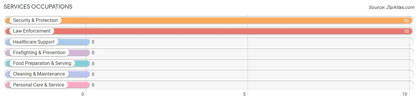 Services Occupations in Oakland