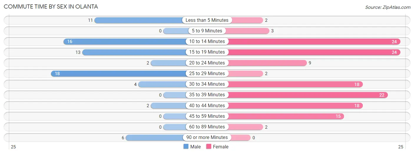 Commute Time by Sex in Olanta