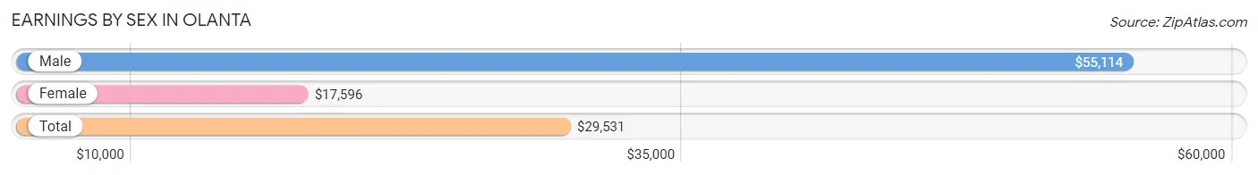 Earnings by Sex in Olanta