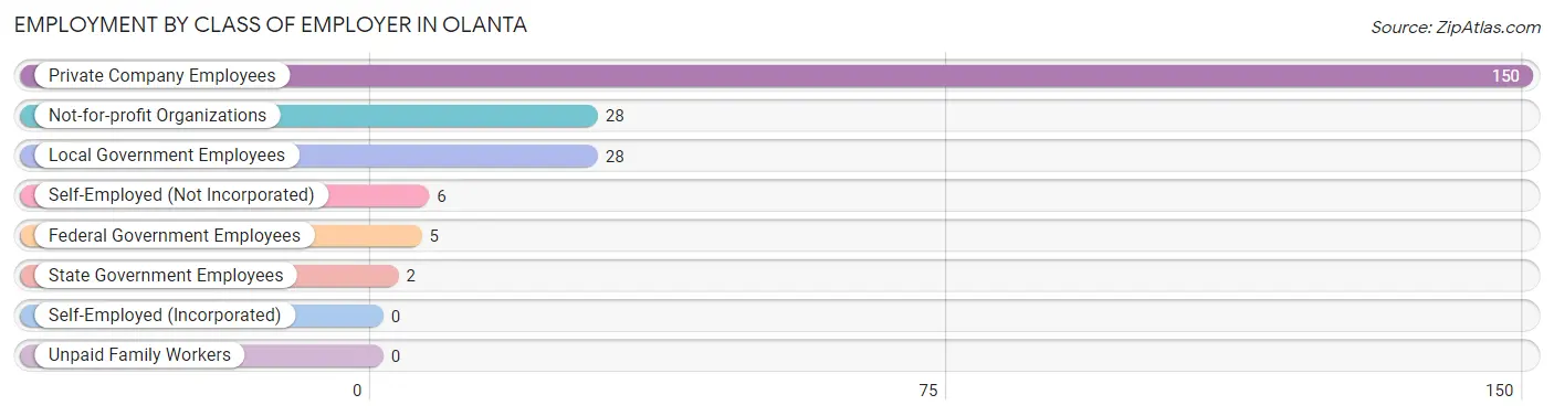 Employment by Class of Employer in Olanta