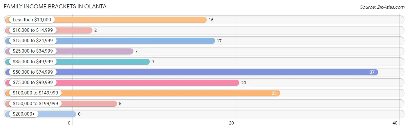 Family Income Brackets in Olanta