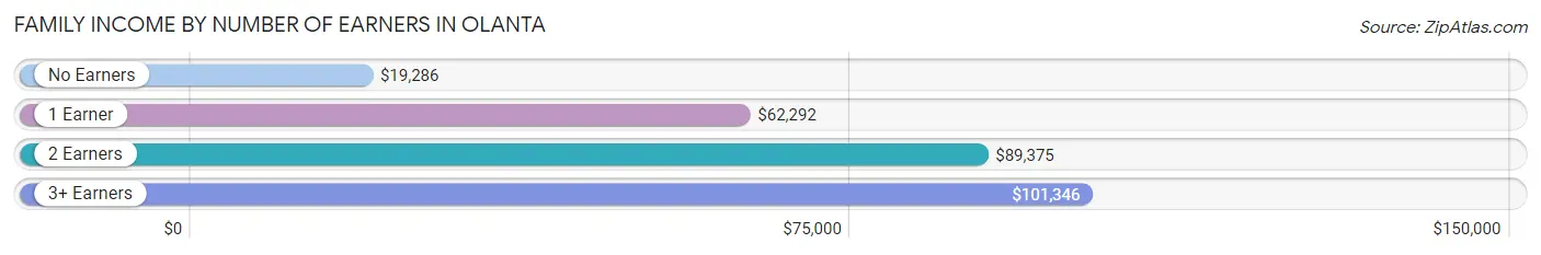 Family Income by Number of Earners in Olanta