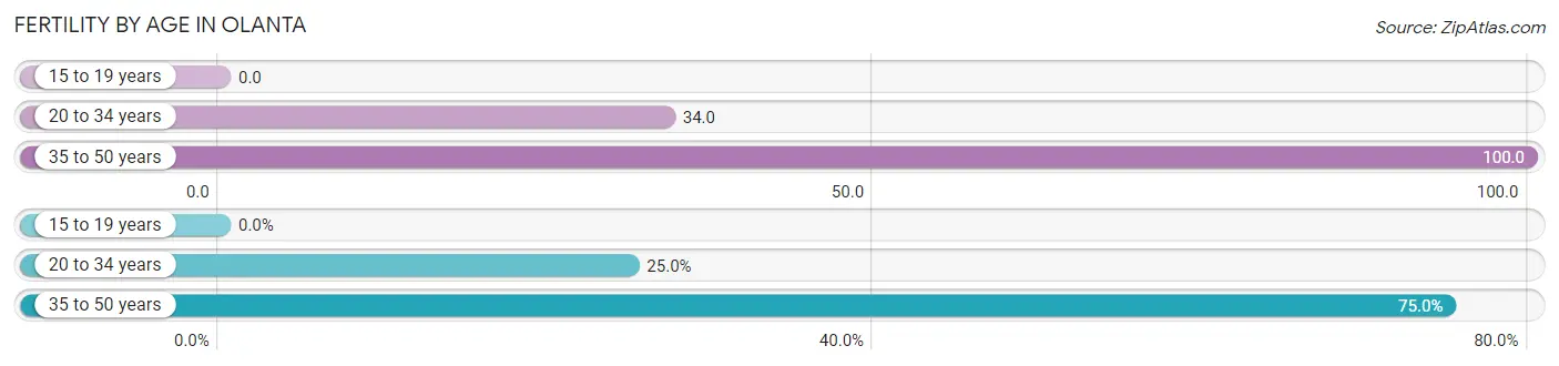 Female Fertility by Age in Olanta