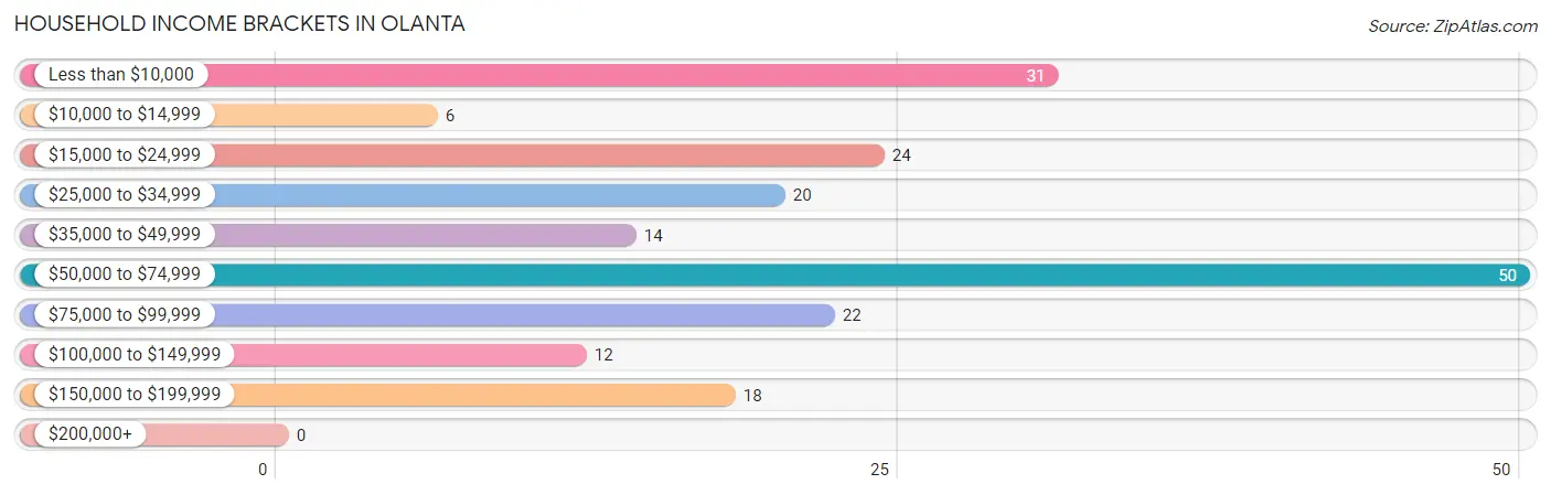 Household Income Brackets in Olanta