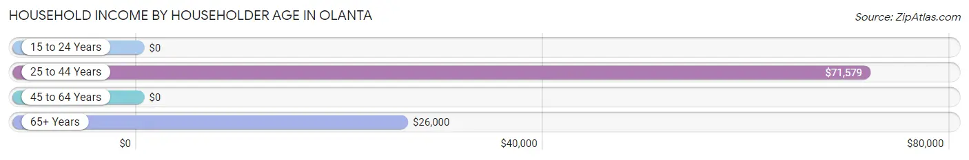 Household Income by Householder Age in Olanta