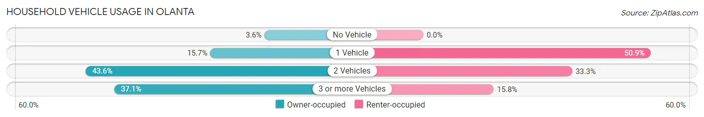 Household Vehicle Usage in Olanta