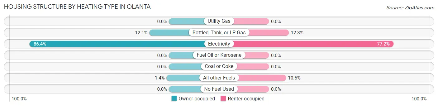 Housing Structure by Heating Type in Olanta