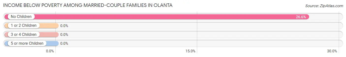 Income Below Poverty Among Married-Couple Families in Olanta