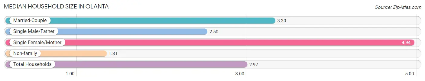 Median Household Size in Olanta