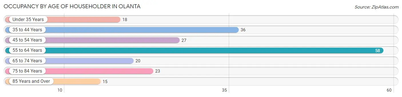 Occupancy by Age of Householder in Olanta