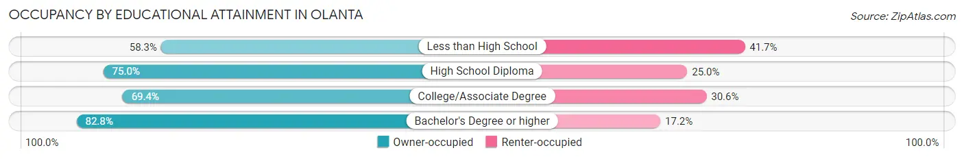 Occupancy by Educational Attainment in Olanta