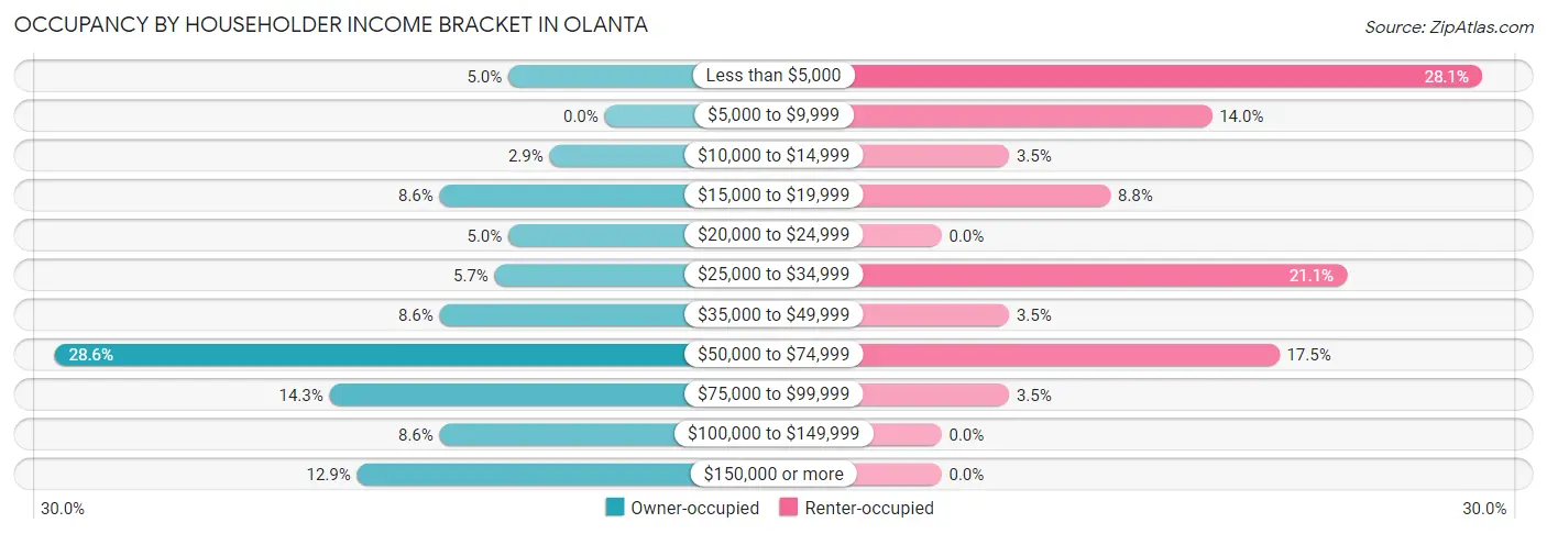 Occupancy by Householder Income Bracket in Olanta