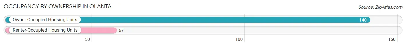 Occupancy by Ownership in Olanta