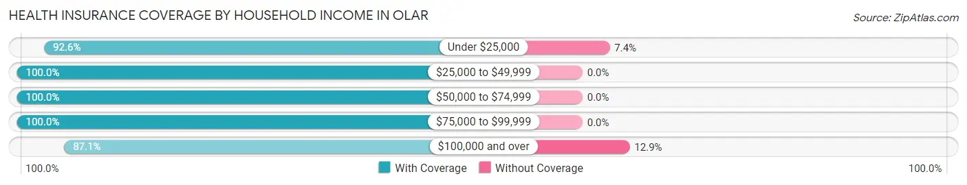 Health Insurance Coverage by Household Income in Olar