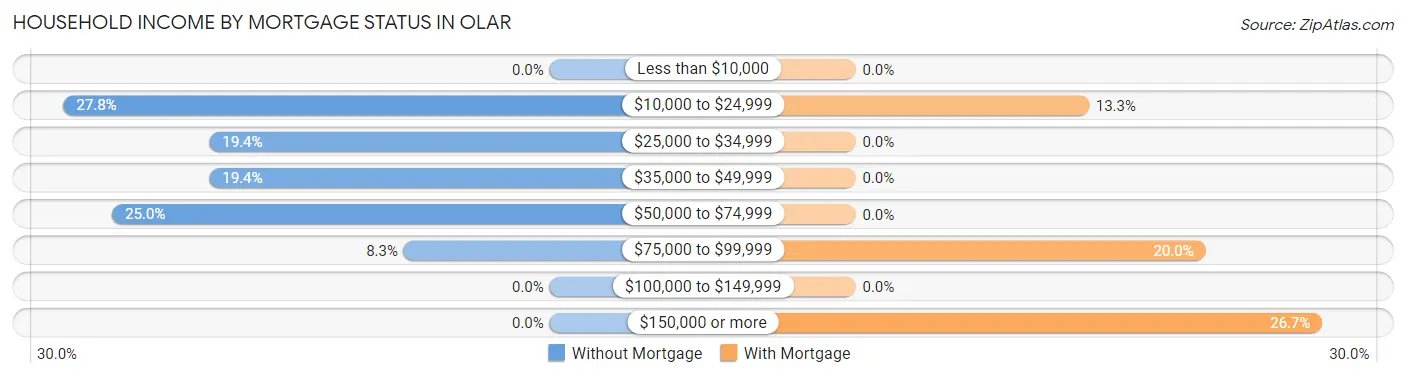Household Income by Mortgage Status in Olar
