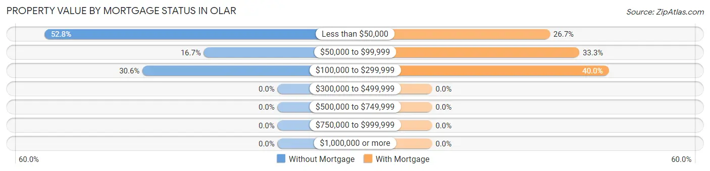 Property Value by Mortgage Status in Olar