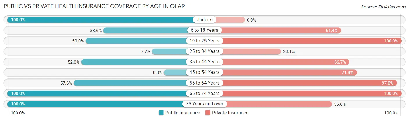 Public vs Private Health Insurance Coverage by Age in Olar