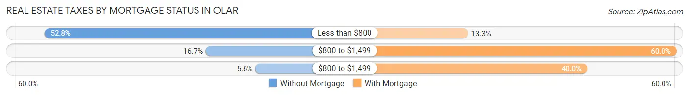 Real Estate Taxes by Mortgage Status in Olar