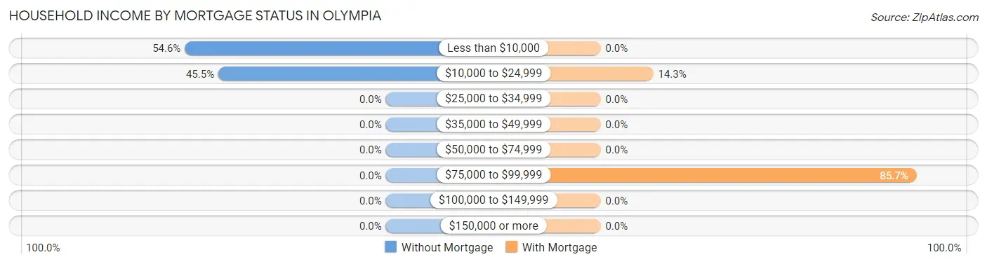 Household Income by Mortgage Status in Olympia