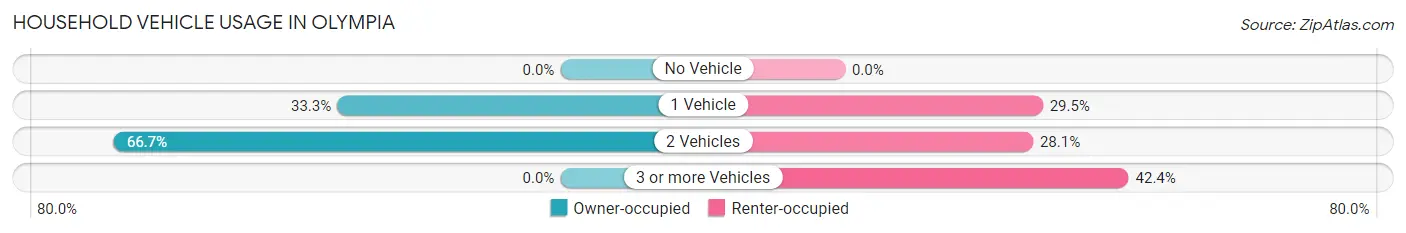 Household Vehicle Usage in Olympia