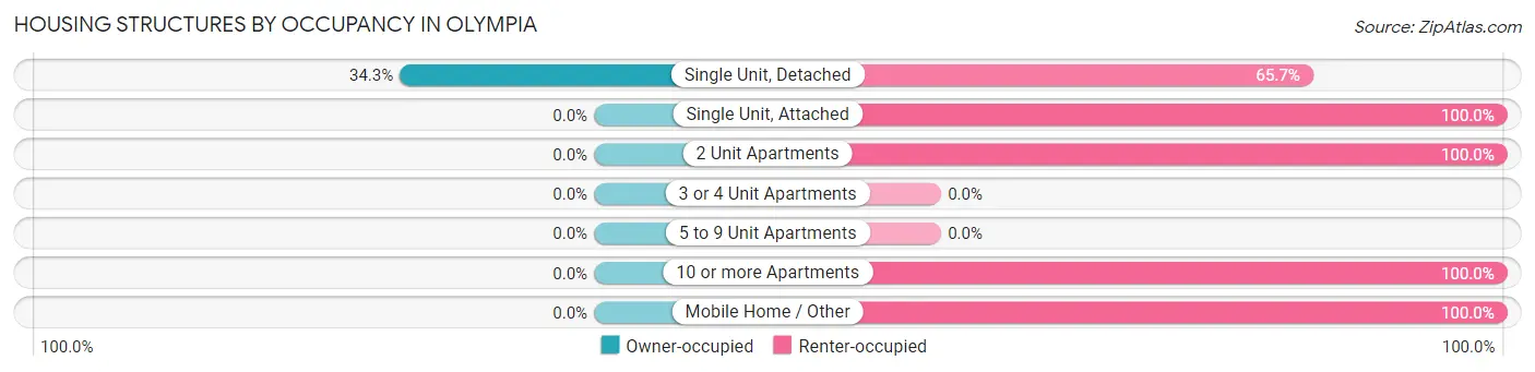 Housing Structures by Occupancy in Olympia
