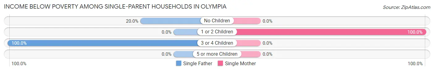 Income Below Poverty Among Single-Parent Households in Olympia