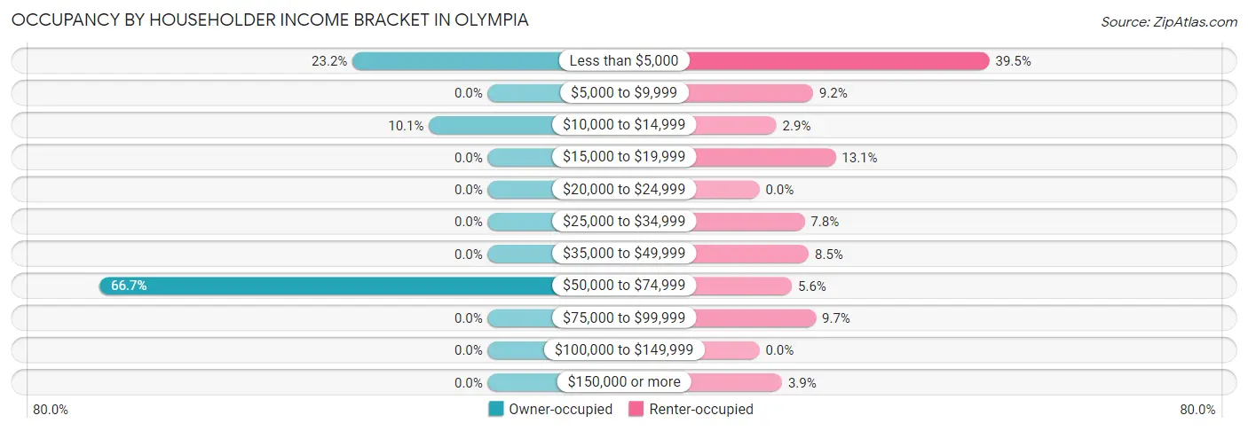 Occupancy by Householder Income Bracket in Olympia