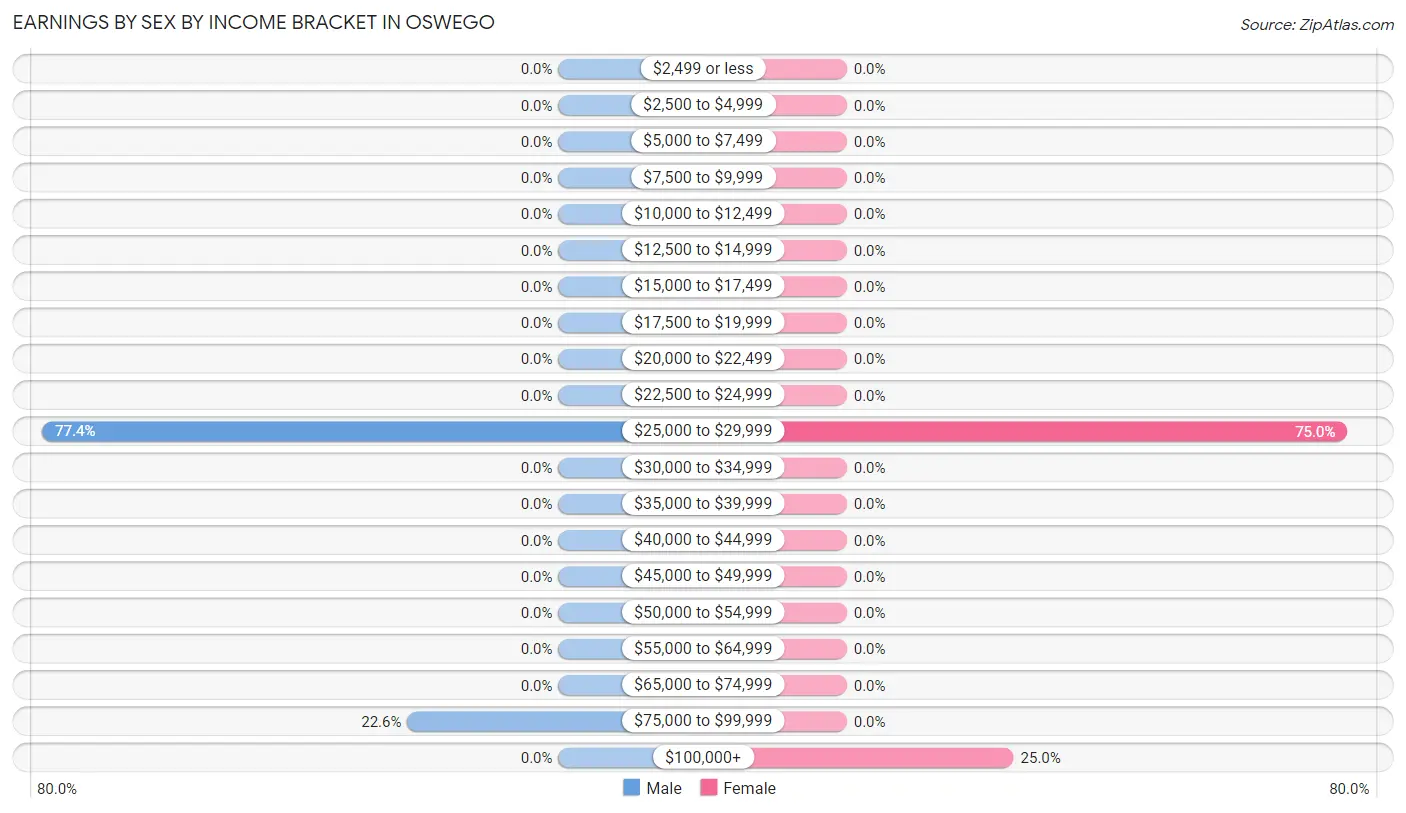 Earnings by Sex by Income Bracket in Oswego