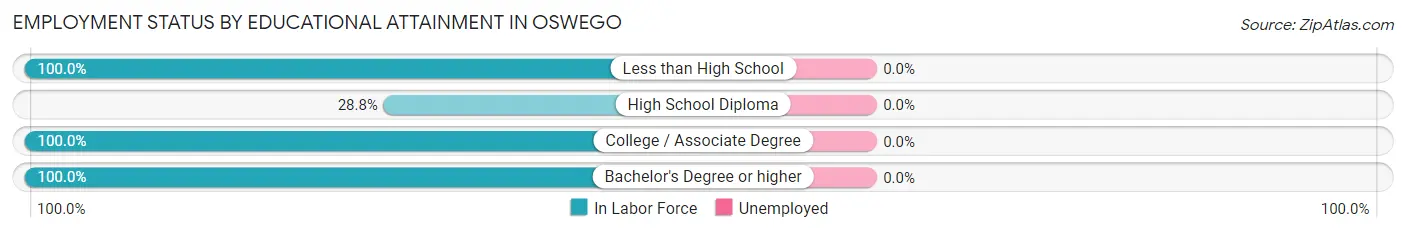 Employment Status by Educational Attainment in Oswego