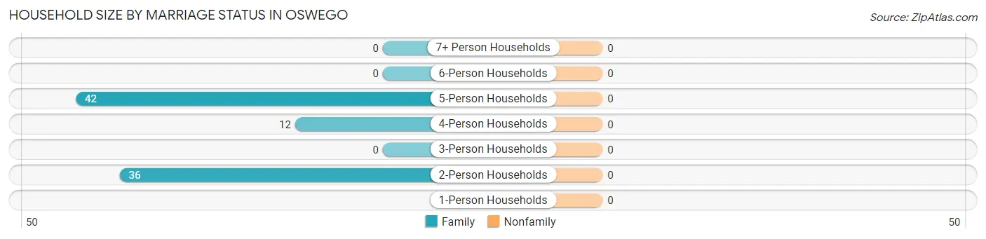 Household Size by Marriage Status in Oswego
