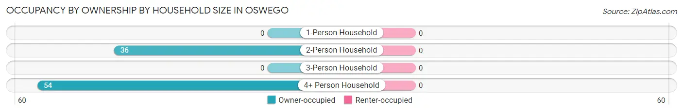 Occupancy by Ownership by Household Size in Oswego