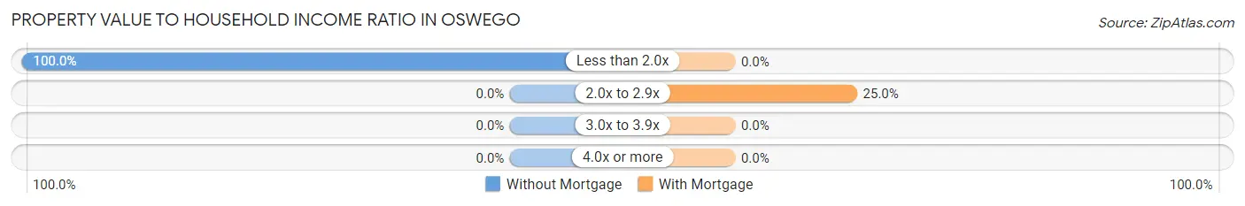 Property Value to Household Income Ratio in Oswego