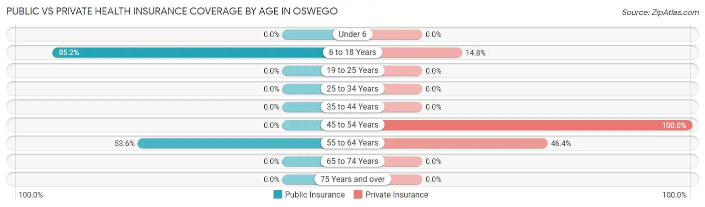 Public vs Private Health Insurance Coverage by Age in Oswego