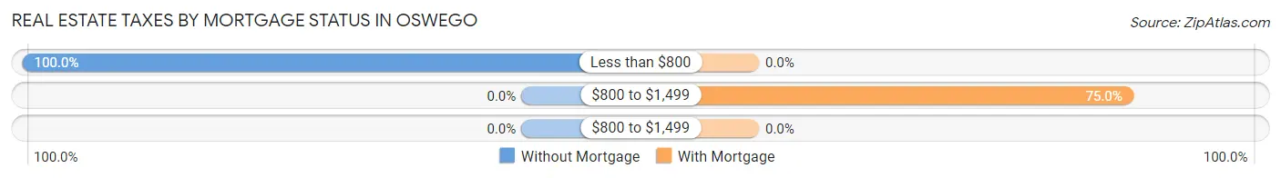 Real Estate Taxes by Mortgage Status in Oswego