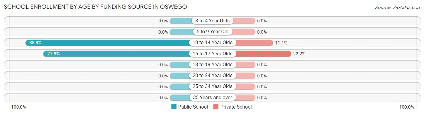 School Enrollment by Age by Funding Source in Oswego