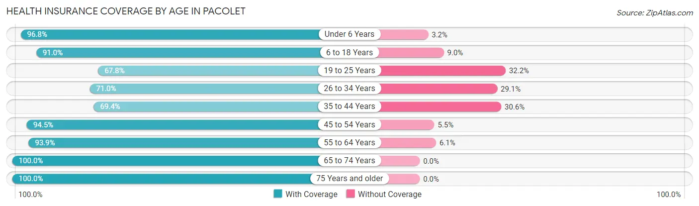 Health Insurance Coverage by Age in Pacolet