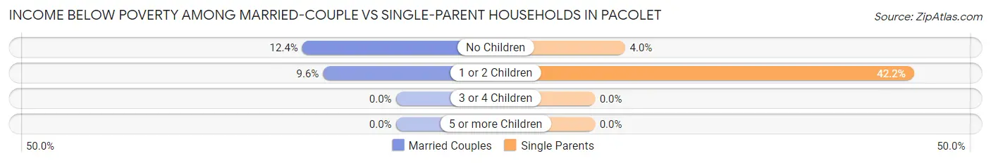 Income Below Poverty Among Married-Couple vs Single-Parent Households in Pacolet