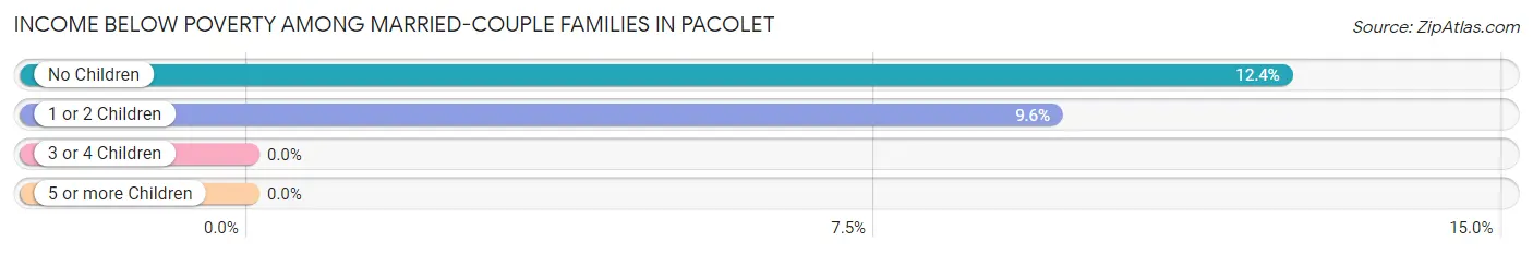 Income Below Poverty Among Married-Couple Families in Pacolet