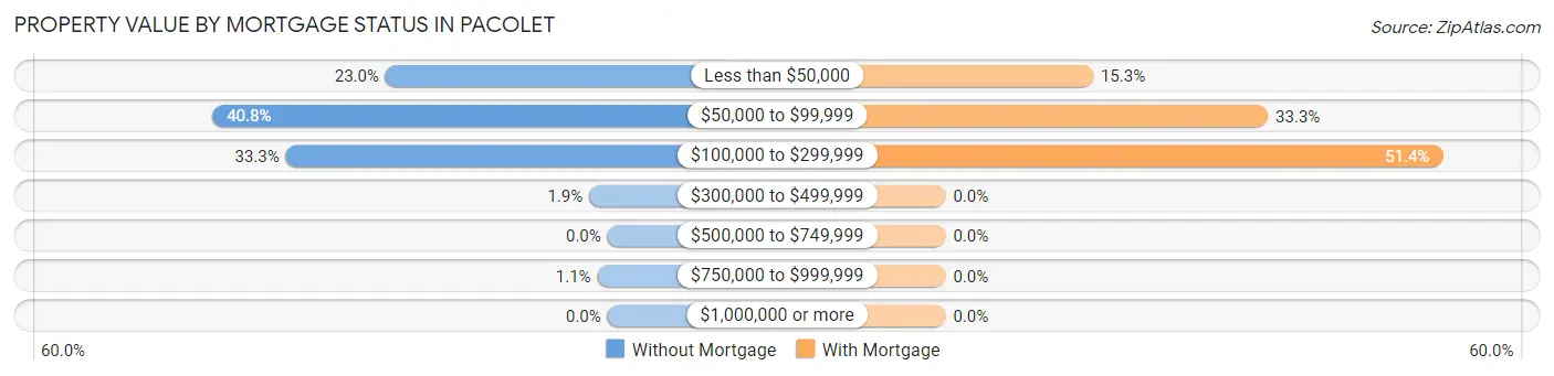 Property Value by Mortgage Status in Pacolet