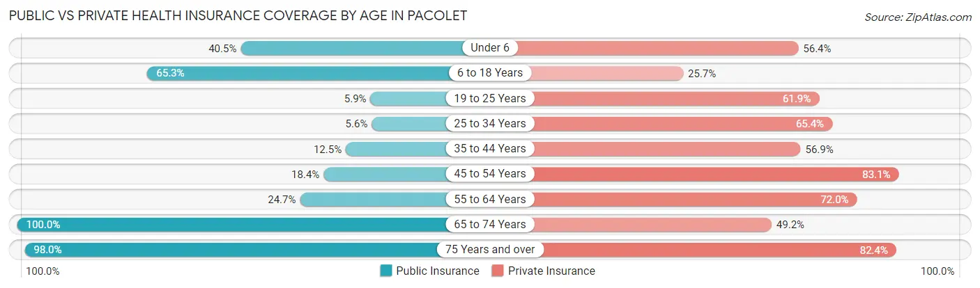 Public vs Private Health Insurance Coverage by Age in Pacolet