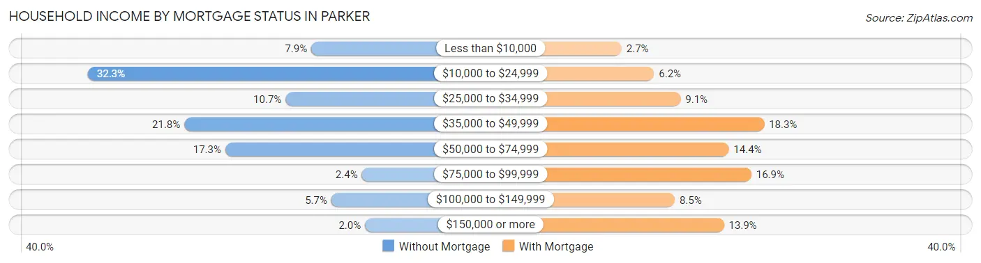 Household Income by Mortgage Status in Parker