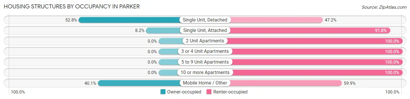Housing Structures by Occupancy in Parker