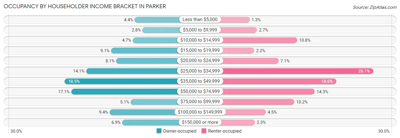 Occupancy by Householder Income Bracket in Parker