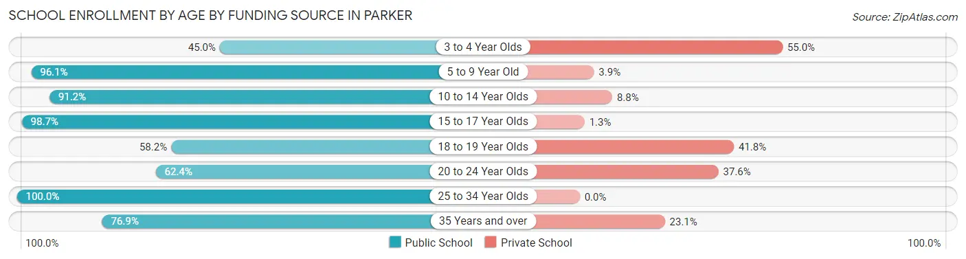 School Enrollment by Age by Funding Source in Parker