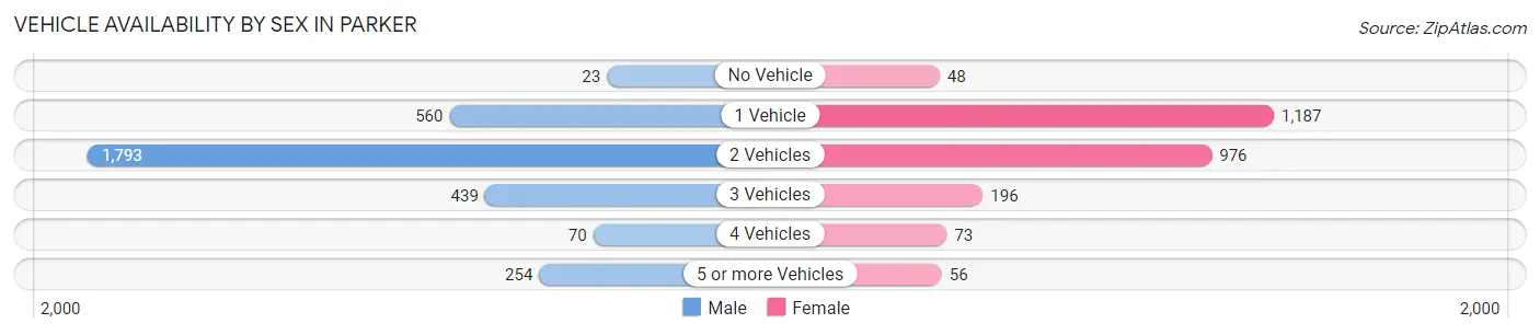 Vehicle Availability by Sex in Parker