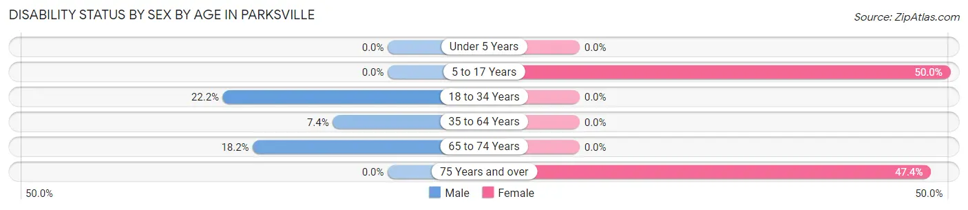 Disability Status by Sex by Age in Parksville