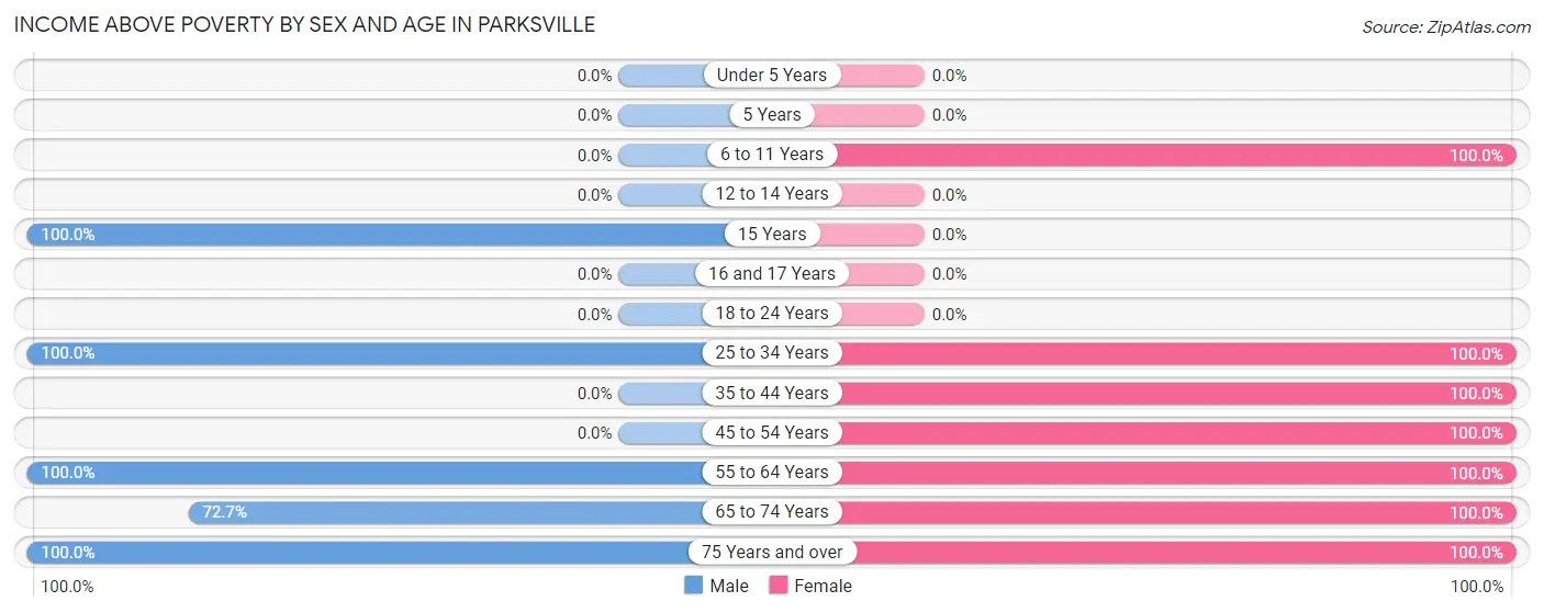 Income Above Poverty by Sex and Age in Parksville